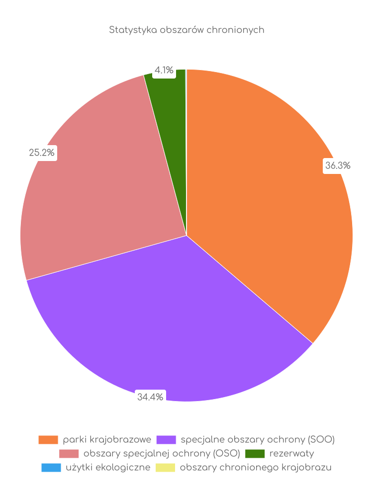 Statystyka obszarów chronionych Milicza